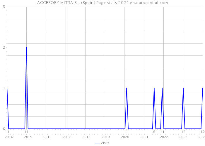 ACCESORY MITRA SL. (Spain) Page visits 2024 