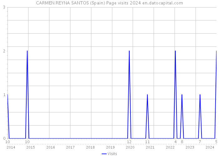 CARMEN REYNA SANTOS (Spain) Page visits 2024 