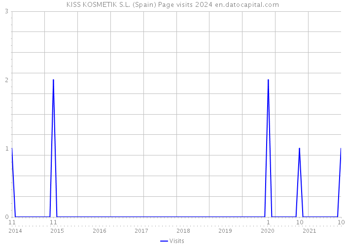 KISS KOSMETIK S.L. (Spain) Page visits 2024 