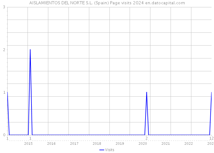 AISLAMIENTOS DEL NORTE S.L. (Spain) Page visits 2024 