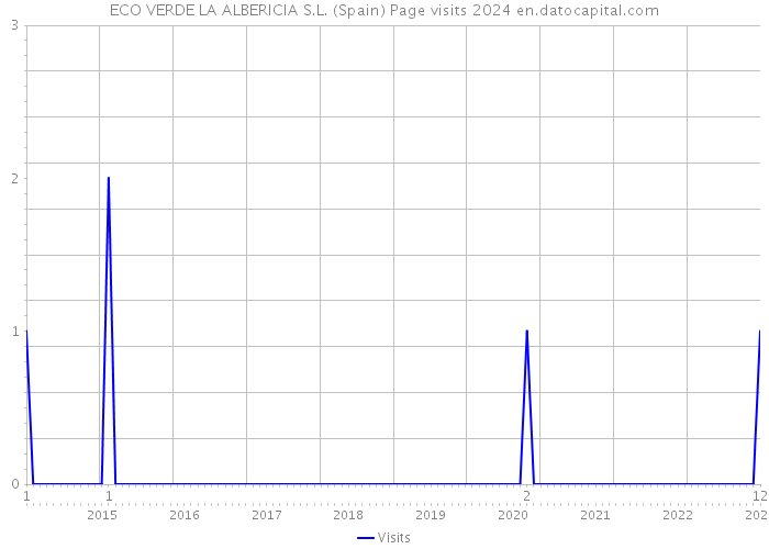 ECO VERDE LA ALBERICIA S.L. (Spain) Page visits 2024 