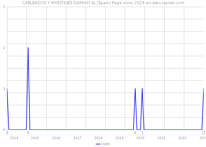 CABLEADOS Y MONTAJES DAMIAN SL (Spain) Page visits 2024 