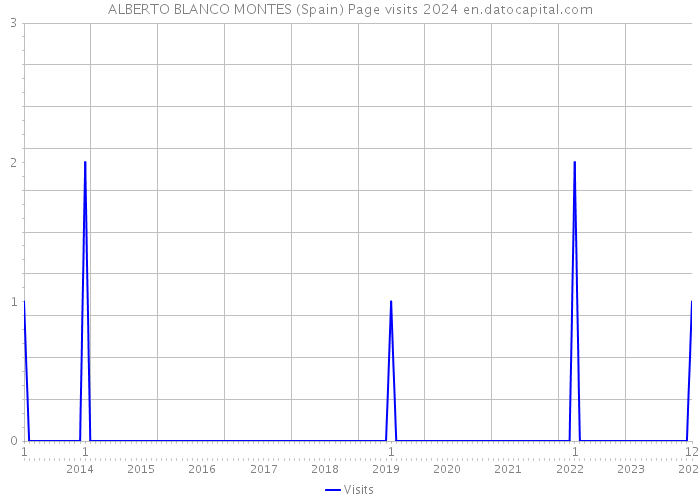 ALBERTO BLANCO MONTES (Spain) Page visits 2024 