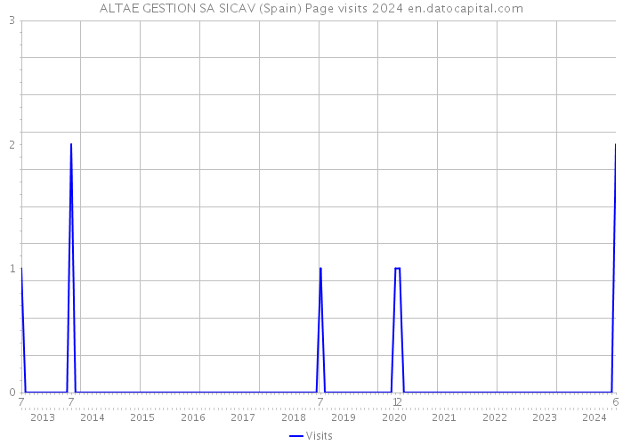 ALTAE GESTION SA SICAV (Spain) Page visits 2024 