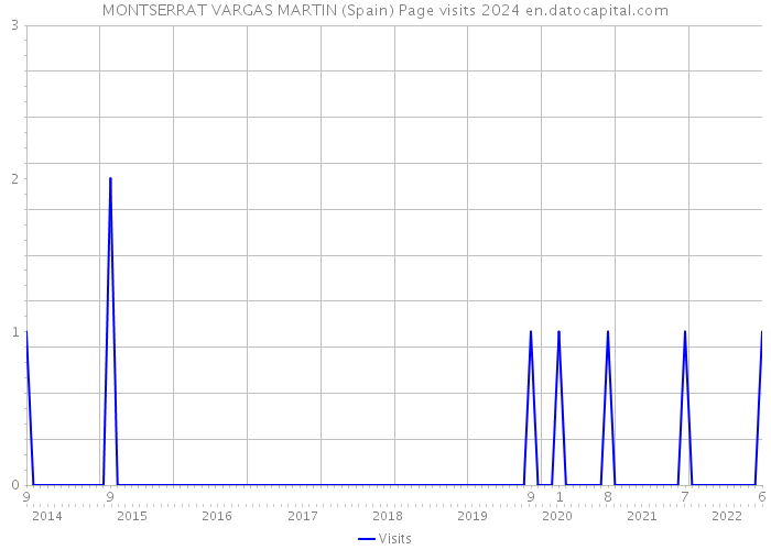 MONTSERRAT VARGAS MARTIN (Spain) Page visits 2024 
