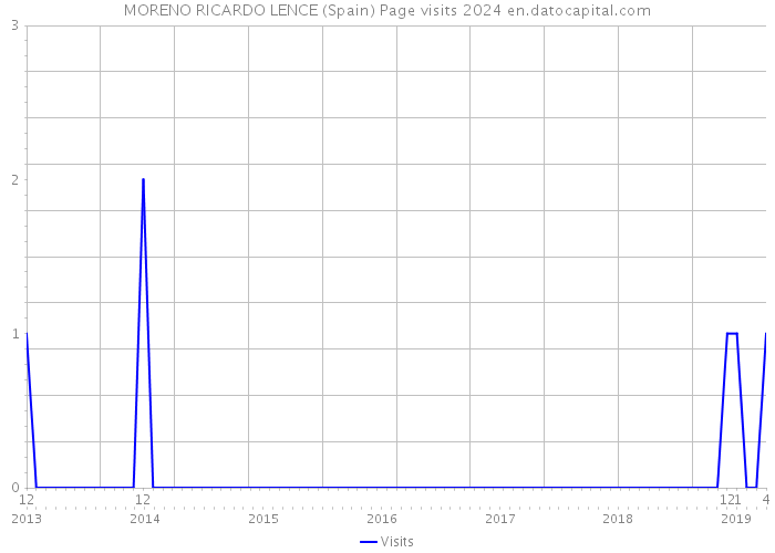 MORENO RICARDO LENCE (Spain) Page visits 2024 