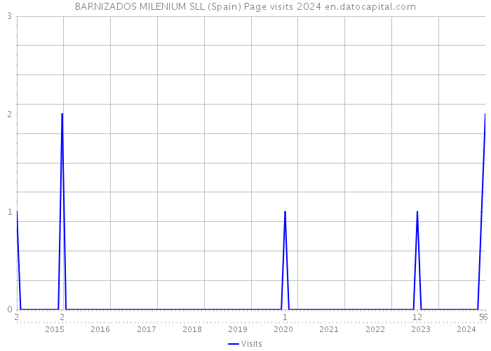 BARNIZADOS MILENIUM SLL (Spain) Page visits 2024 