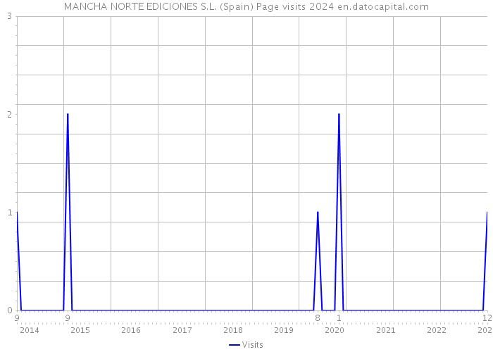 MANCHA NORTE EDICIONES S.L. (Spain) Page visits 2024 