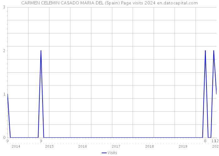 CARMEN CELEMIN CASADO MARIA DEL (Spain) Page visits 2024 