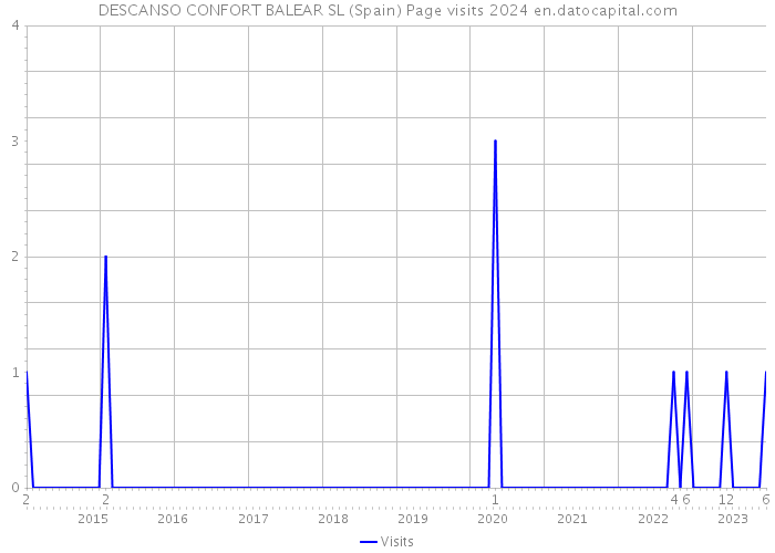 DESCANSO CONFORT BALEAR SL (Spain) Page visits 2024 