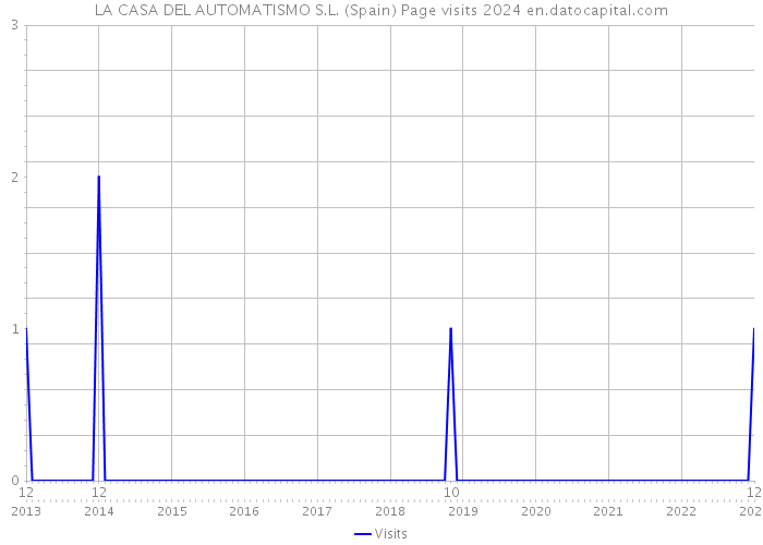 LA CASA DEL AUTOMATISMO S.L. (Spain) Page visits 2024 