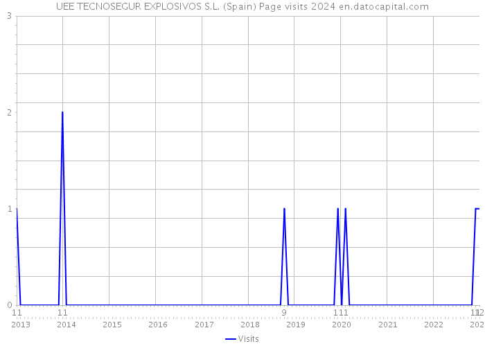 UEE TECNOSEGUR EXPLOSIVOS S.L. (Spain) Page visits 2024 