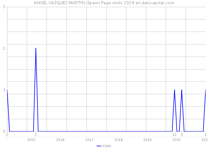 ANGEL VAZQUEZ MARTIN (Spain) Page visits 2024 