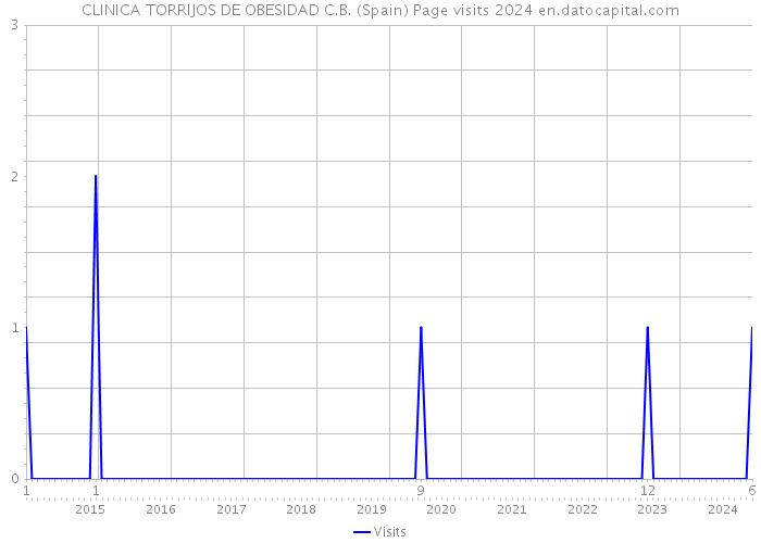 CLINICA TORRIJOS DE OBESIDAD C.B. (Spain) Page visits 2024 