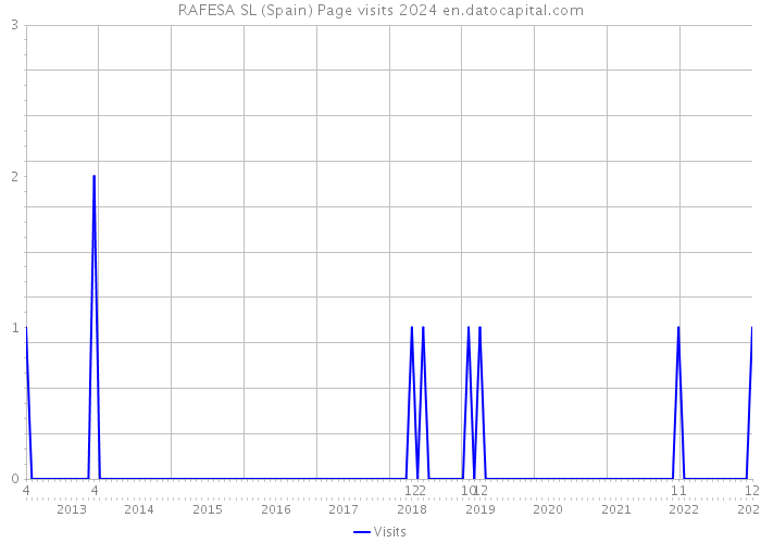 RAFESA SL (Spain) Page visits 2024 