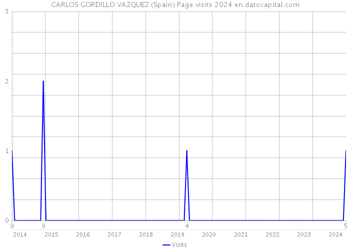 CARLOS GORDILLO VAZQUEZ (Spain) Page visits 2024 