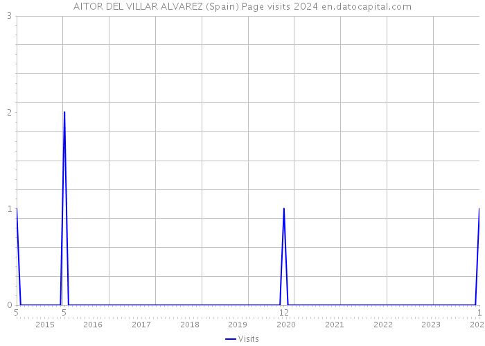 AITOR DEL VILLAR ALVAREZ (Spain) Page visits 2024 