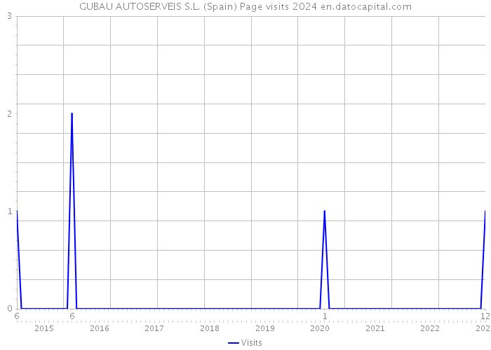 GUBAU AUTOSERVEIS S.L. (Spain) Page visits 2024 