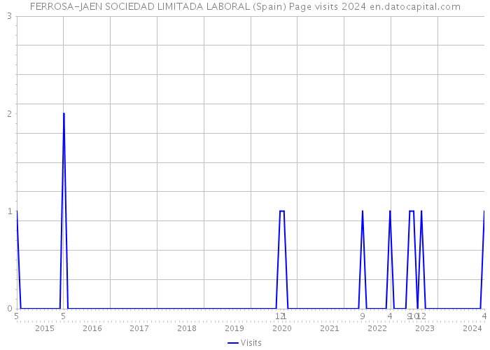 FERROSA-JAEN SOCIEDAD LIMITADA LABORAL (Spain) Page visits 2024 
