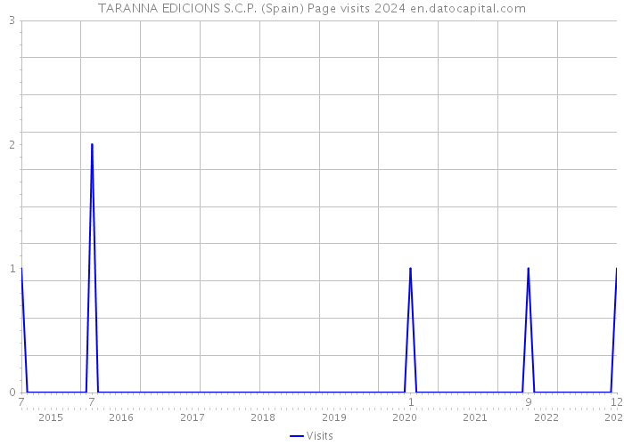 TARANNA EDICIONS S.C.P. (Spain) Page visits 2024 