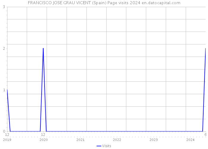 FRANCISCO JOSE GRAU VICENT (Spain) Page visits 2024 