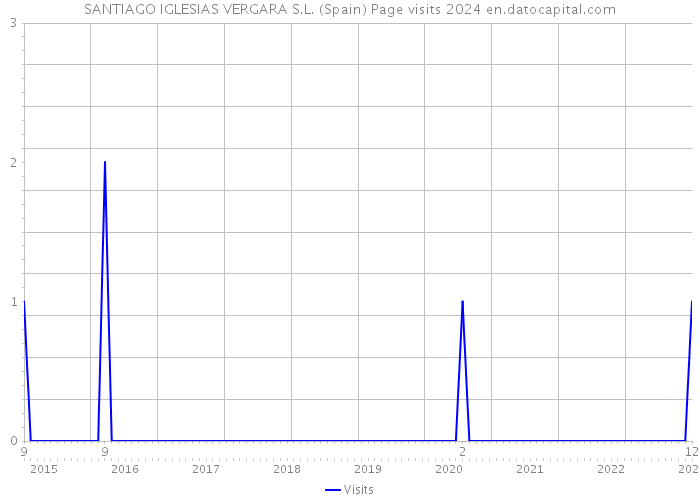 SANTIAGO IGLESIAS VERGARA S.L. (Spain) Page visits 2024 