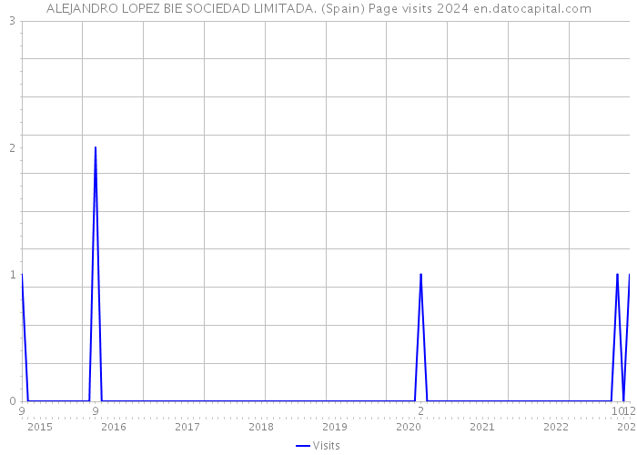 ALEJANDRO LOPEZ BIE SOCIEDAD LIMITADA. (Spain) Page visits 2024 
