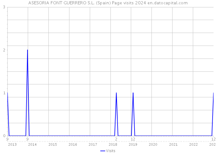 ASESORIA FONT GUERRERO S.L. (Spain) Page visits 2024 