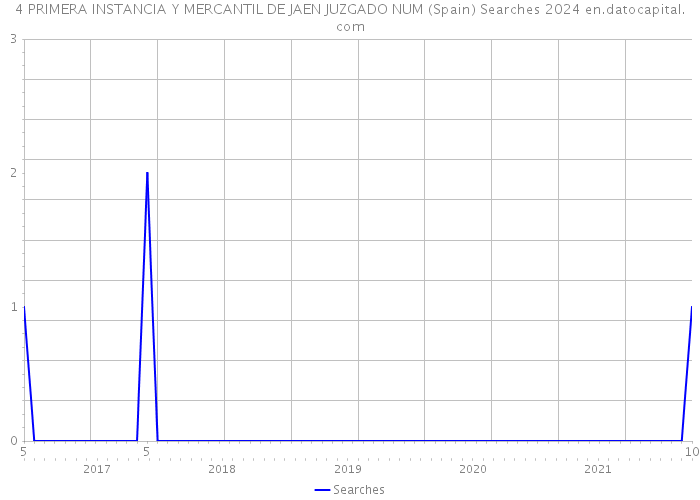 4 PRIMERA INSTANCIA Y MERCANTIL DE JAEN JUZGADO NUM (Spain) Searches 2024 