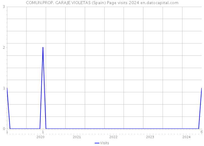 COMUN.PROP. GARAJE VIOLETAS (Spain) Page visits 2024 