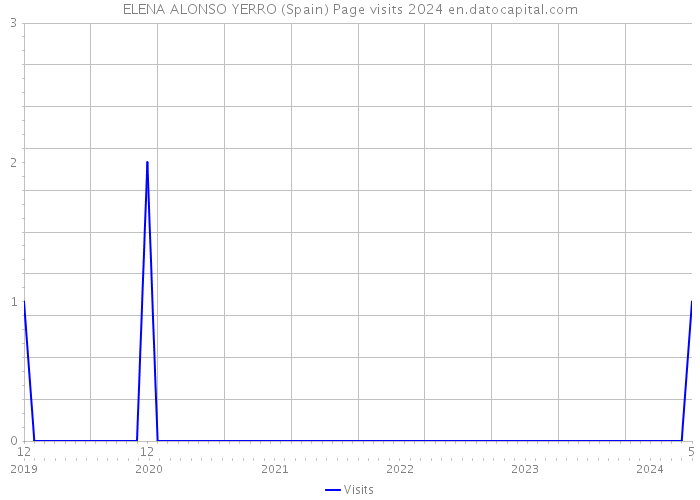ELENA ALONSO YERRO (Spain) Page visits 2024 