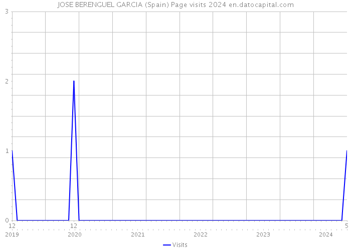 JOSE BERENGUEL GARCIA (Spain) Page visits 2024 