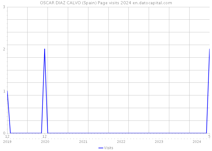 OSCAR DIAZ CALVO (Spain) Page visits 2024 