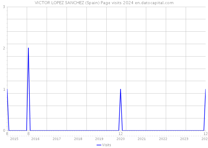 VICTOR LOPEZ SANCHEZ (Spain) Page visits 2024 