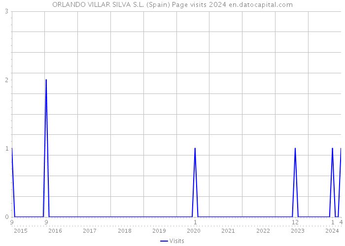 ORLANDO VILLAR SILVA S.L. (Spain) Page visits 2024 