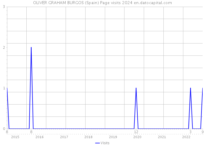 OLIVER GRAHAM BURGOS (Spain) Page visits 2024 