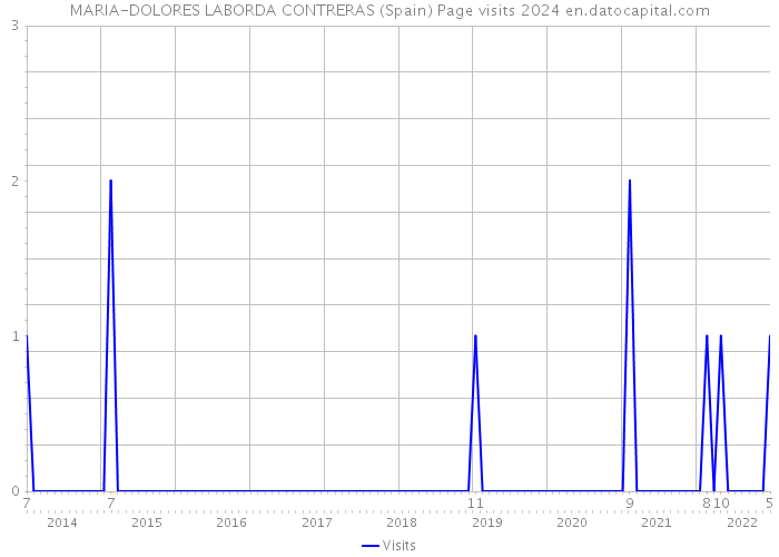 MARIA-DOLORES LABORDA CONTRERAS (Spain) Page visits 2024 