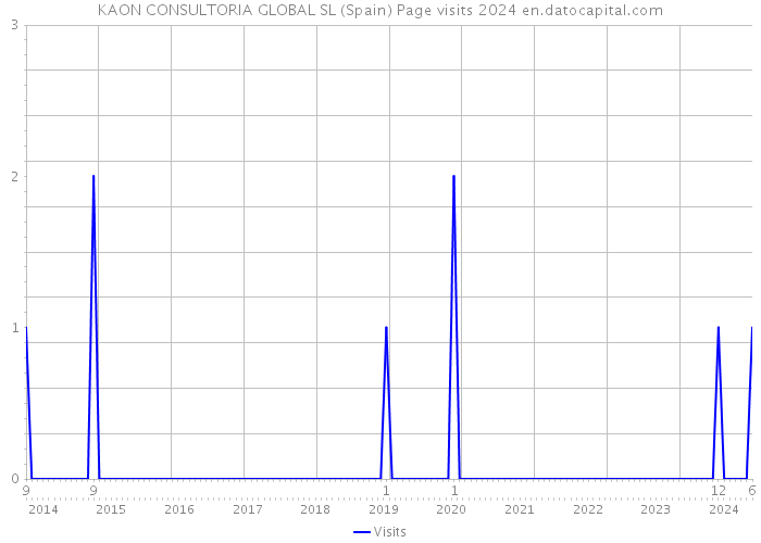 KAON CONSULTORIA GLOBAL SL (Spain) Page visits 2024 