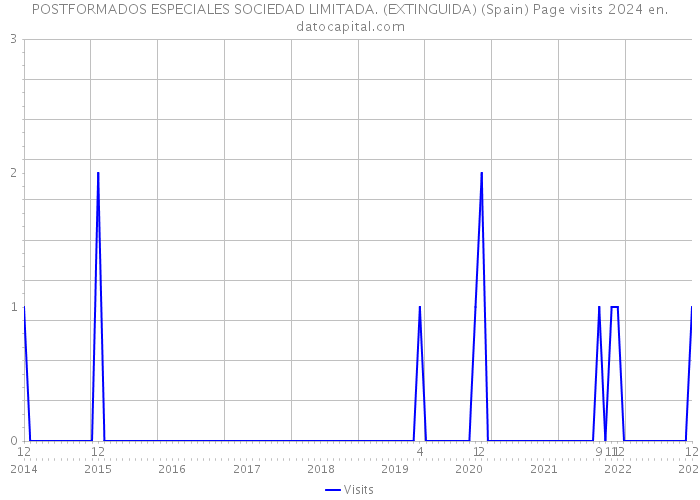 POSTFORMADOS ESPECIALES SOCIEDAD LIMITADA. (EXTINGUIDA) (Spain) Page visits 2024 