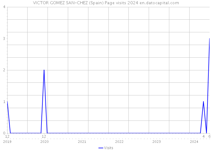 VICTOR GOMEZ SAN-CHEZ (Spain) Page visits 2024 