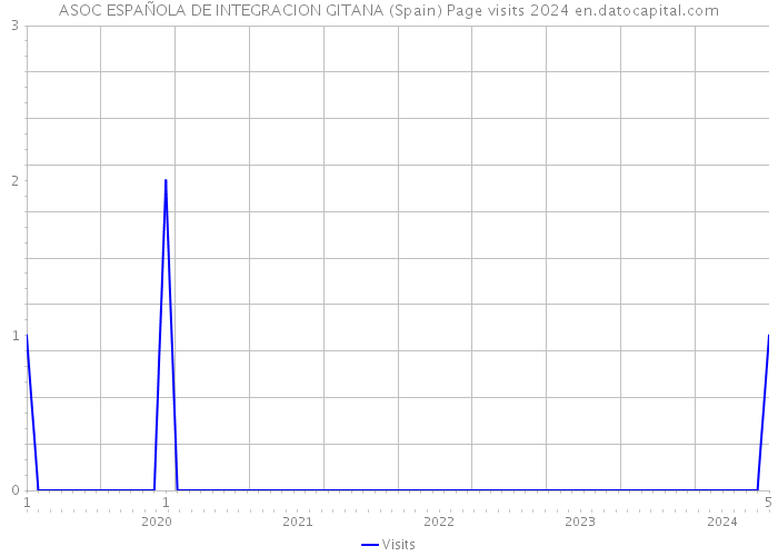 ASOC ESPAÑOLA DE INTEGRACION GITANA (Spain) Page visits 2024 