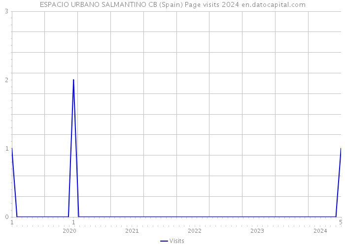 ESPACIO URBANO SALMANTINO CB (Spain) Page visits 2024 