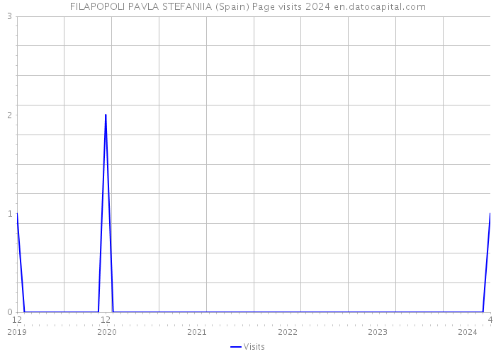 FILAPOPOLI PAVLA STEFANIIA (Spain) Page visits 2024 
