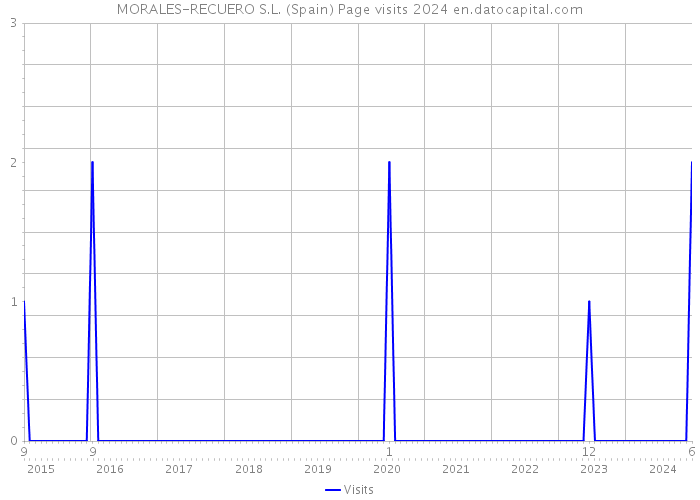 MORALES-RECUERO S.L. (Spain) Page visits 2024 