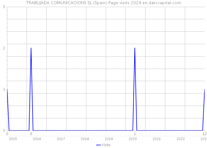 TRABUJADA COMUNICACIONS SL (Spain) Page visits 2024 