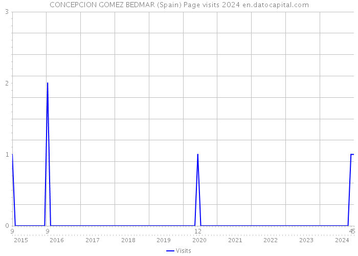 CONCEPCION GOMEZ BEDMAR (Spain) Page visits 2024 