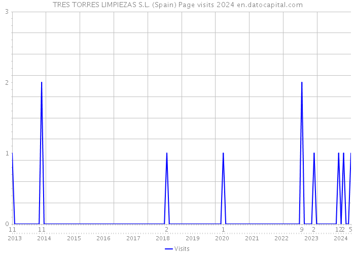 TRES TORRES LIMPIEZAS S.L. (Spain) Page visits 2024 