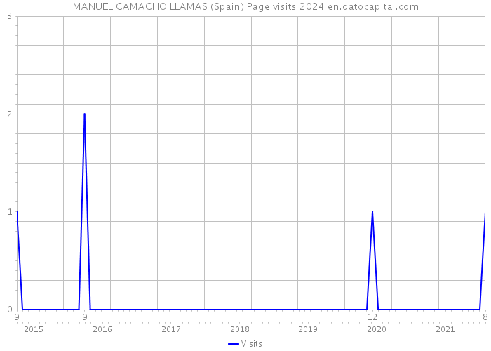 MANUEL CAMACHO LLAMAS (Spain) Page visits 2024 