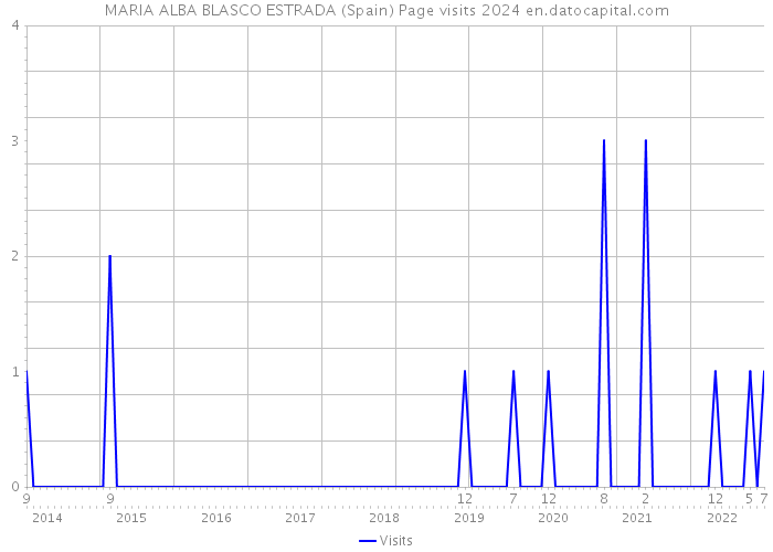 MARIA ALBA BLASCO ESTRADA (Spain) Page visits 2024 