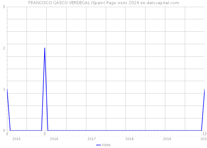 FRANCISCO GASCO VERDEGAL (Spain) Page visits 2024 
